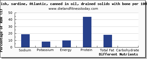 chart to show highest sodium in sardines per 100g