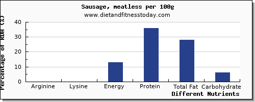 chart to show highest arginine in sausages per 100g