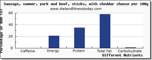 chart to show highest caffeine in sausages per 100g