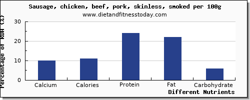 chart to show highest calcium in sausages per 100g