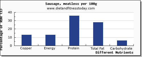 chart to show highest copper in sausages per 100g