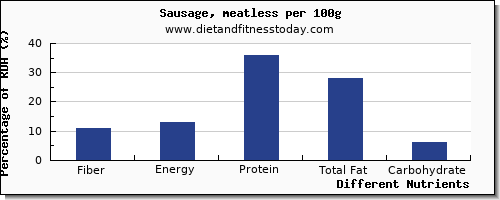 chart to show highest fiber in sausages per 100g