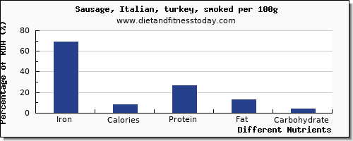 chart to show highest iron in sausages per 100g