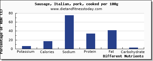 chart to show highest potassium in sausages per 100g