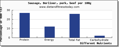 chart to show highest protein in sausages per 100g