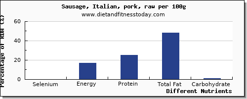 chart to show highest selenium in sausages per 100g