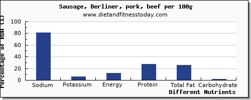 chart to show highest sodium in sausages per 100g