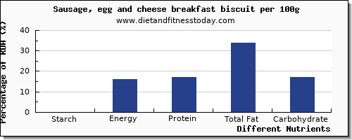 chart to show highest starch in sausages per 100g