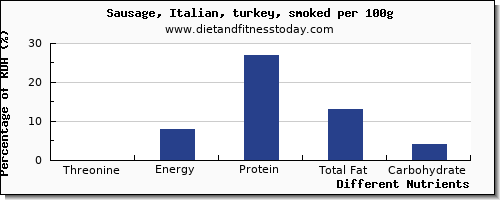 chart to show highest threonine in sausages per 100g