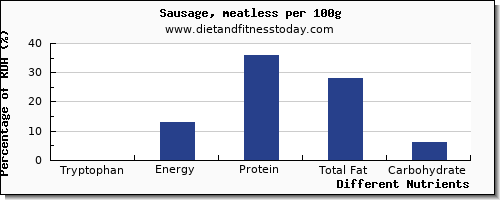 chart to show highest tryptophan in sausages per 100g