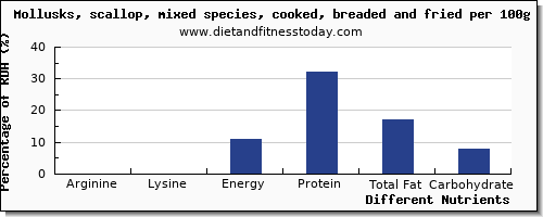 chart to show highest arginine in scallops per 100g