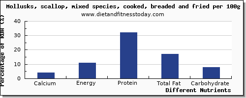 chart to show highest calcium in scallops per 100g