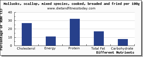 chart to show highest cholesterol in scallops per 100g
