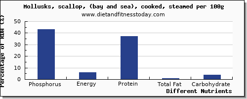 chart to show highest phosphorus in scallops per 100g