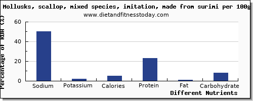 chart to show highest sodium in scallops per 100g