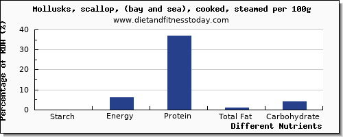 chart to show highest starch in scallops per 100g