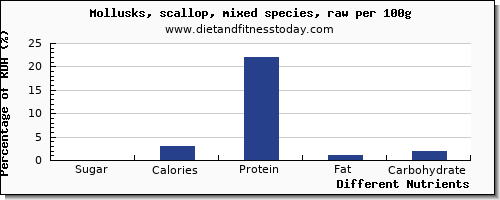 Sugar Content Chart