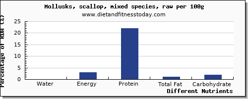 chart to show highest water in scallops per 100g