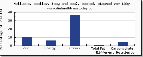 chart to show highest zinc in scallops per 100g