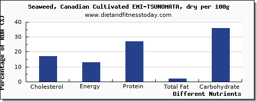 chart to show highest cholesterol in seaweed per 100g