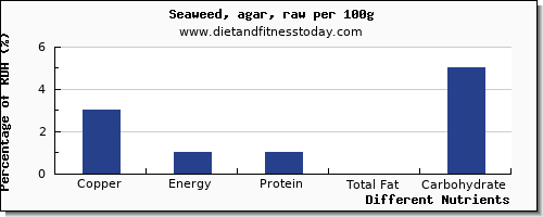 chart to show highest copper in seaweed per 100g