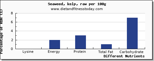 chart to show highest lysine in seaweed per 100g