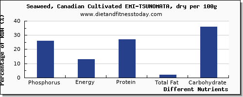 chart to show highest phosphorus in seaweed per 100g