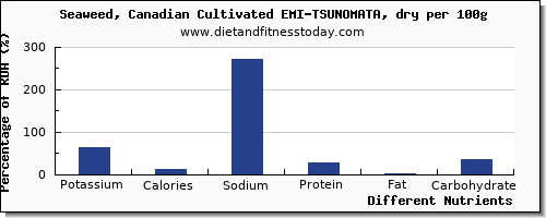 chart to show highest potassium in seaweed per 100g