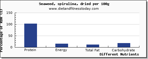 chart to show highest protein in seaweed per 100g