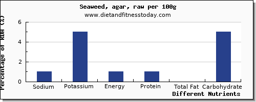 chart to show highest sodium in seaweed per 100g