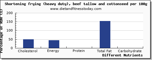 chart to show highest cholesterol in shortening per 100g