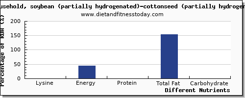 chart to show highest lysine in shortening per 100g