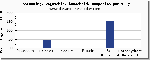 chart to show highest potassium in shortening per 100g