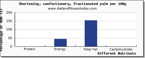 chart to show highest protein in shortening per 100g