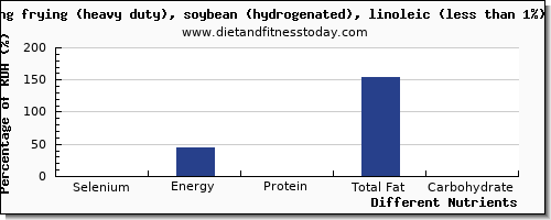 chart to show highest selenium in shortening per 100g