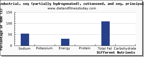 chart to show highest sodium in shortening per 100g