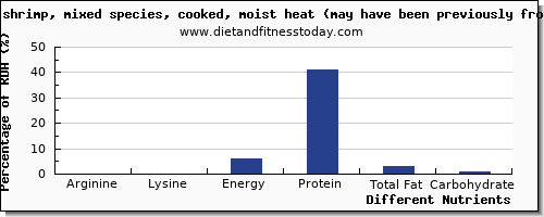 chart to show highest arginine in shrimp per 100g