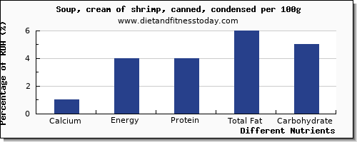 chart to show highest calcium in shrimp per 100g