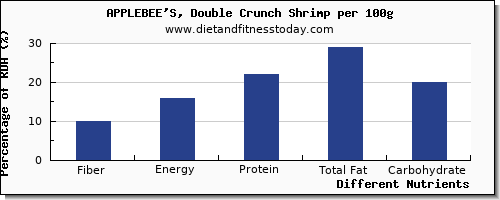chart to show highest fiber in shrimp per 100g