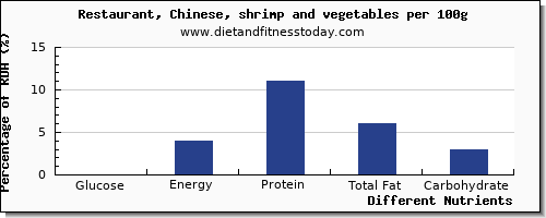 chart to show highest glucose in shrimp per 100g