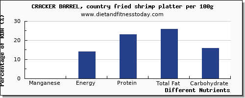 chart to show highest manganese in shrimp per 100g