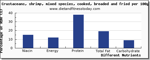 chart to show highest niacin in shrimp per 100g