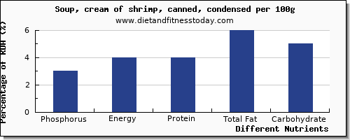 chart to show highest phosphorus in shrimp per 100g