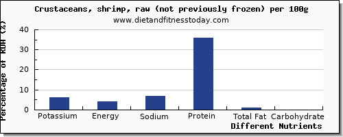 chart to show highest potassium in shrimp per 100g