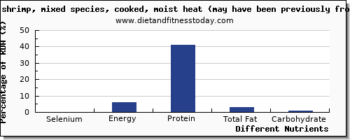 chart to show highest selenium in shrimp per 100g