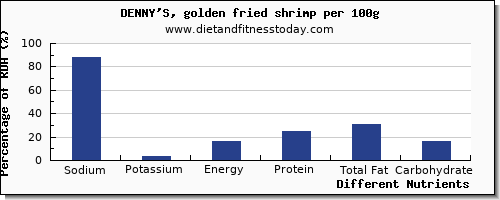 chart to show highest sodium in shrimp per 100g