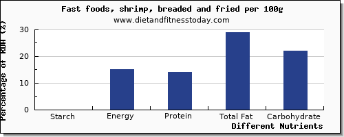 chart to show highest starch in shrimp per 100g