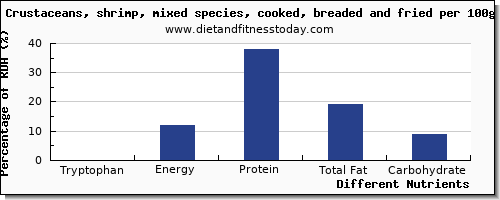 chart to show highest tryptophan in shrimp per 100g