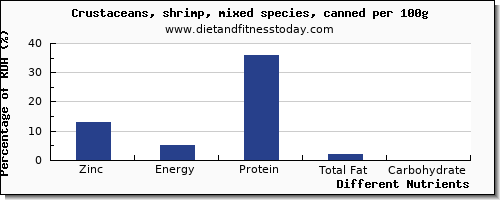 chart to show highest zinc in shrimp per 100g