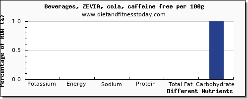 Soda Nutrition Chart